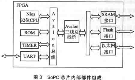 sopc芯片内部部件组成